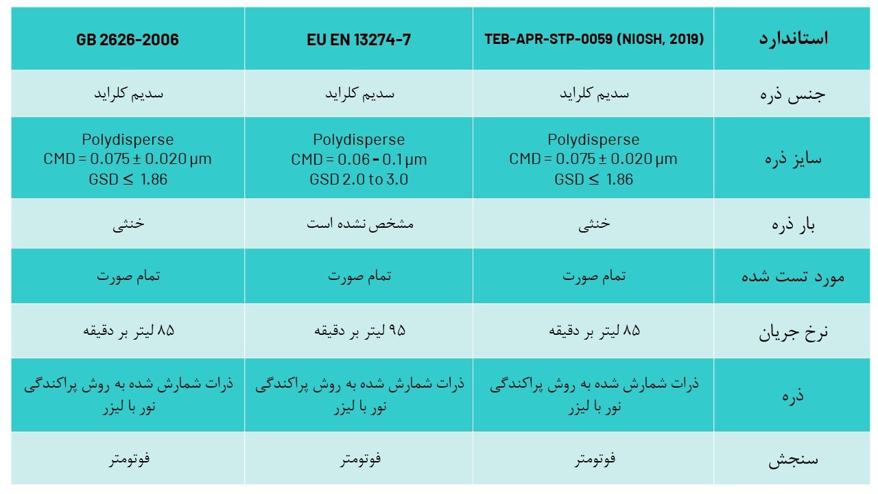 استانداردهای PFE