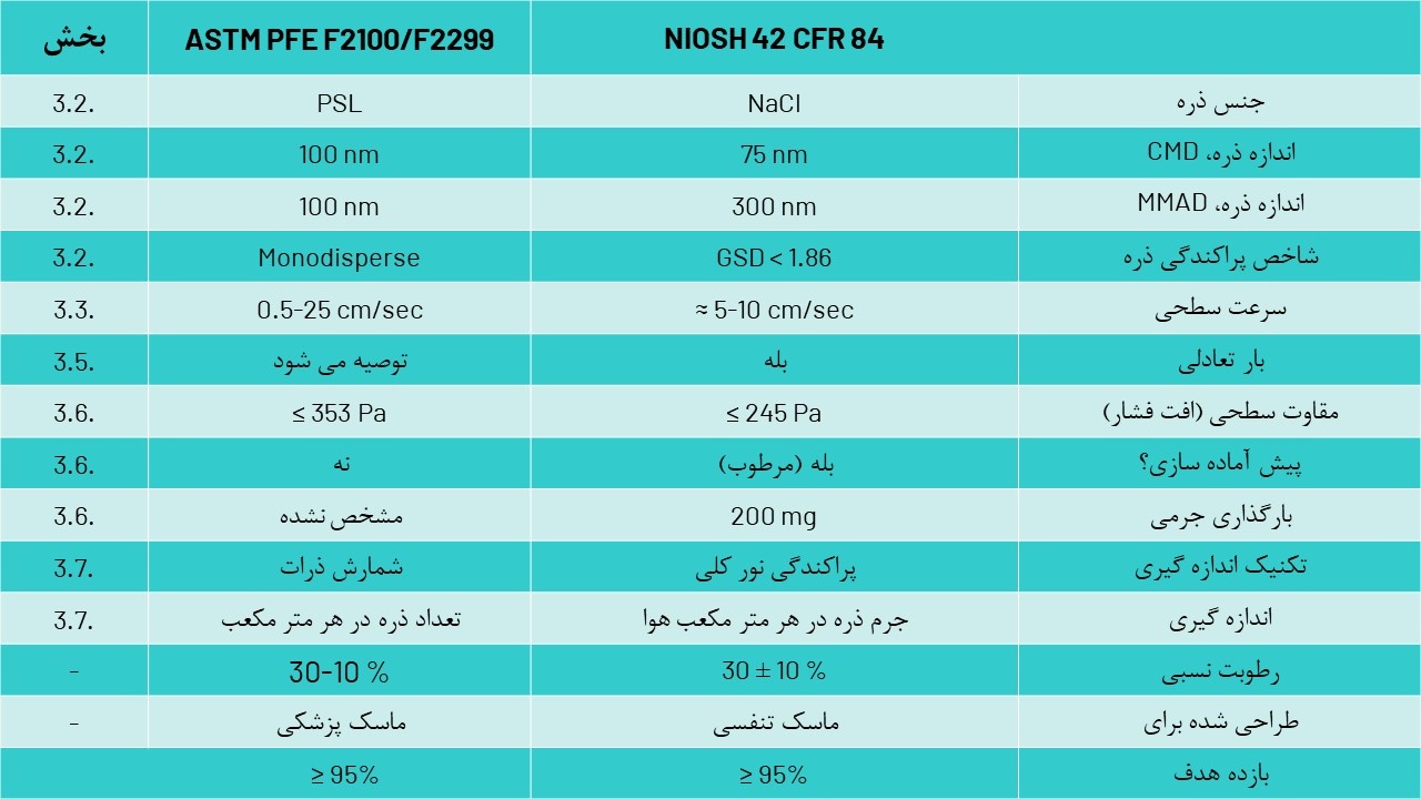 استانداردهای PFE