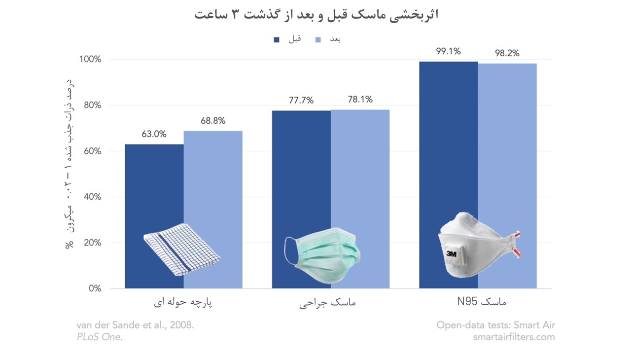 آیا-اثربخشی-ماسک-ها-بعد-از-خیس-شدن-و-مرطوب-شدن-کاهش-می یابد؟
