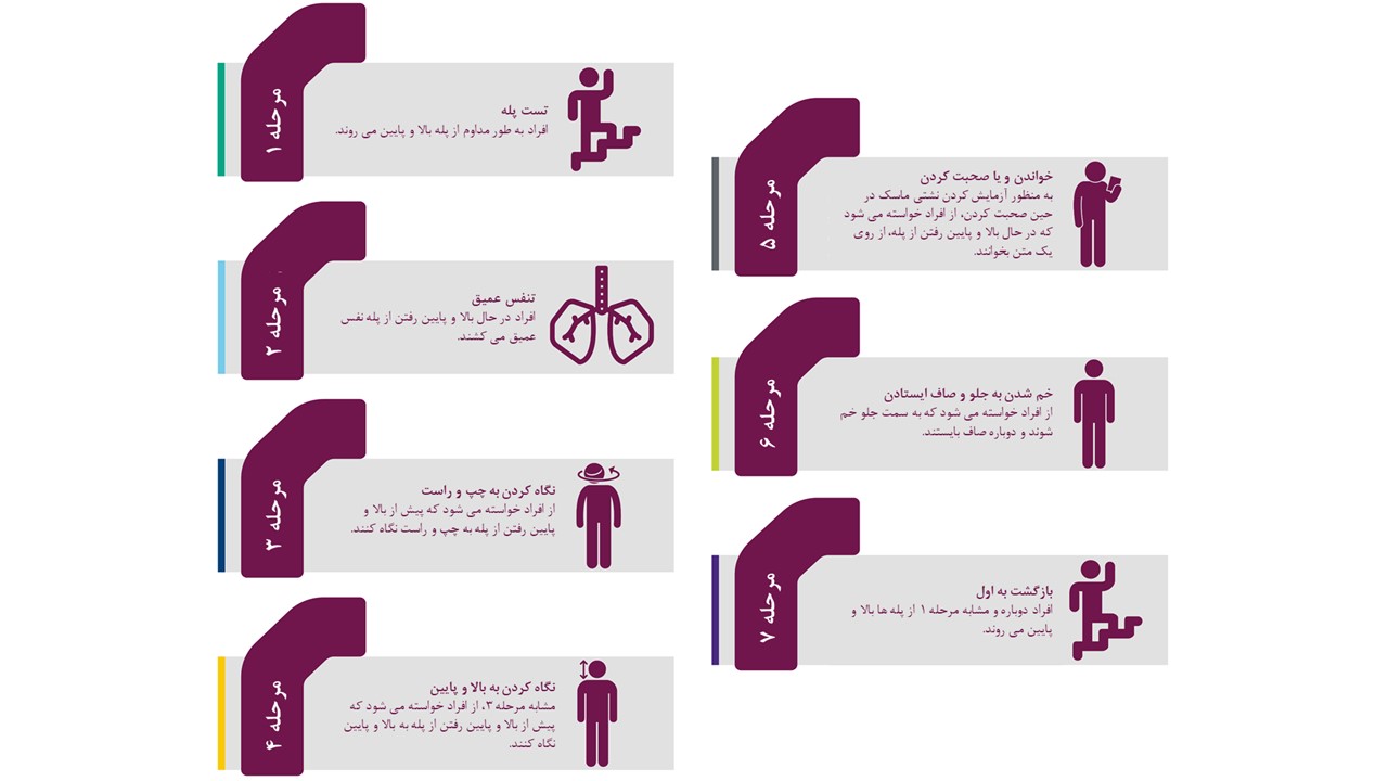 مراحل-تست-تناسب-ماسک