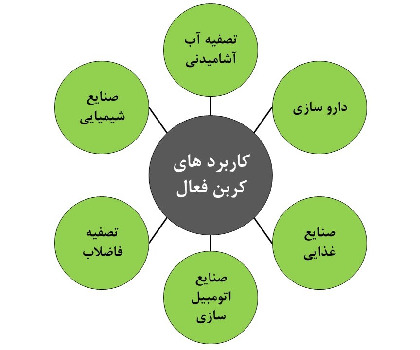 انواع-مختلف-کربن-فعال